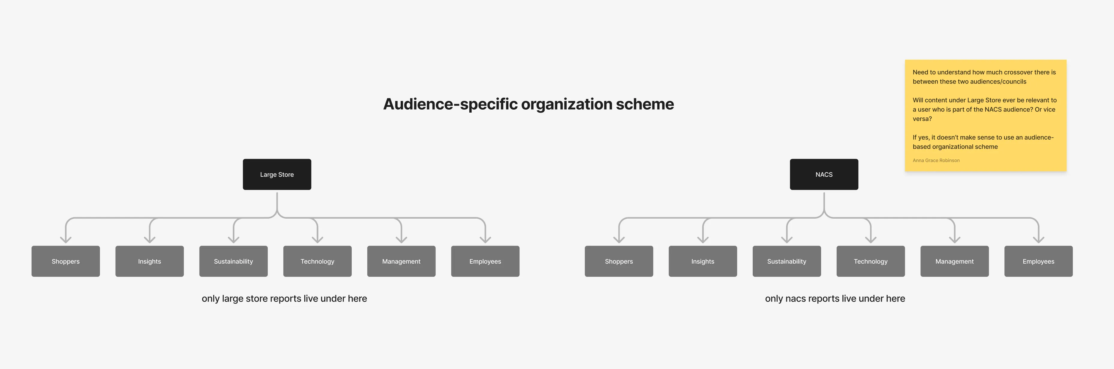 A FigJam diagram splitting research content by audience: Large Stores and Convenience Stores