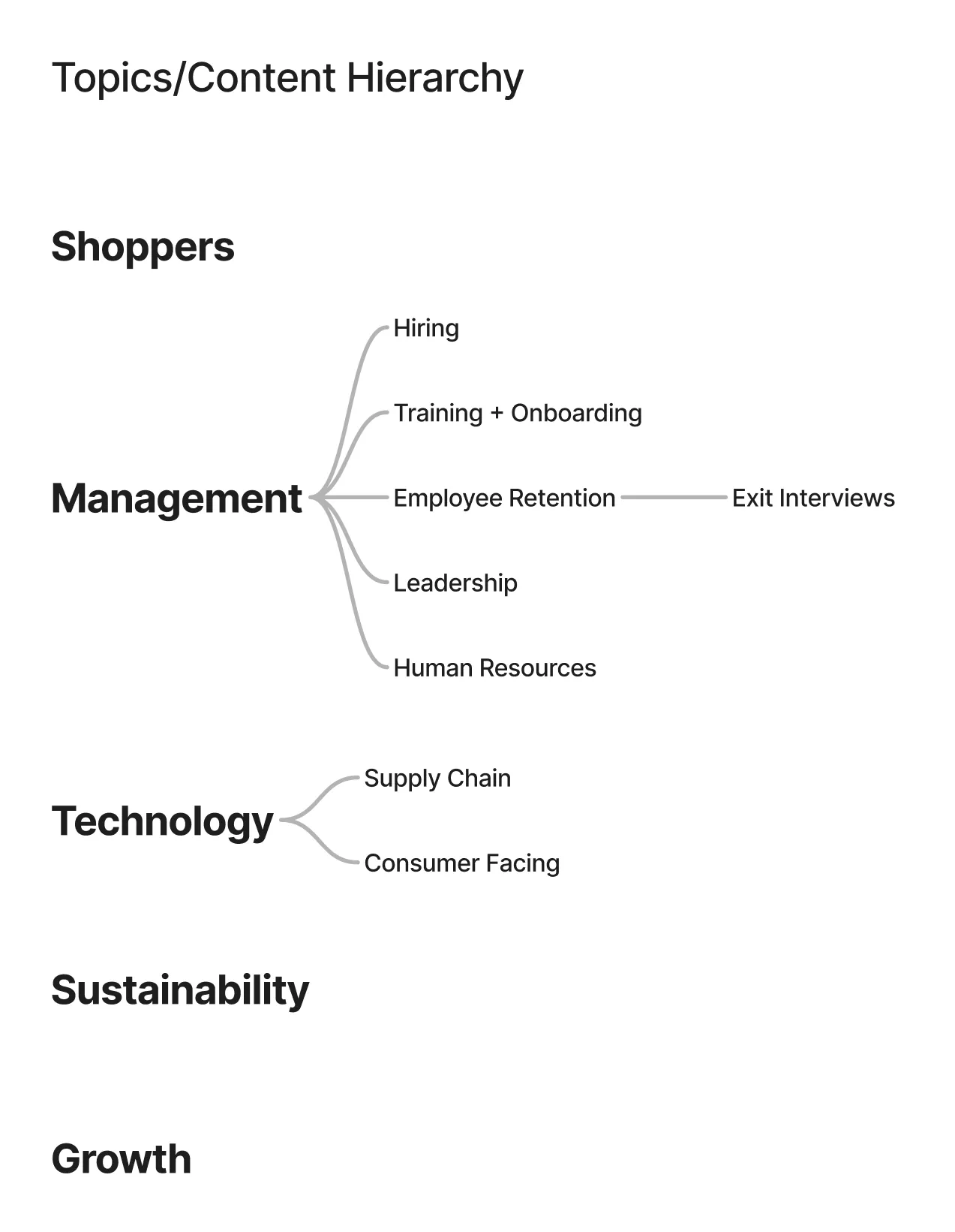Early topic hierarchy draft — a complex three-layer taxonomy