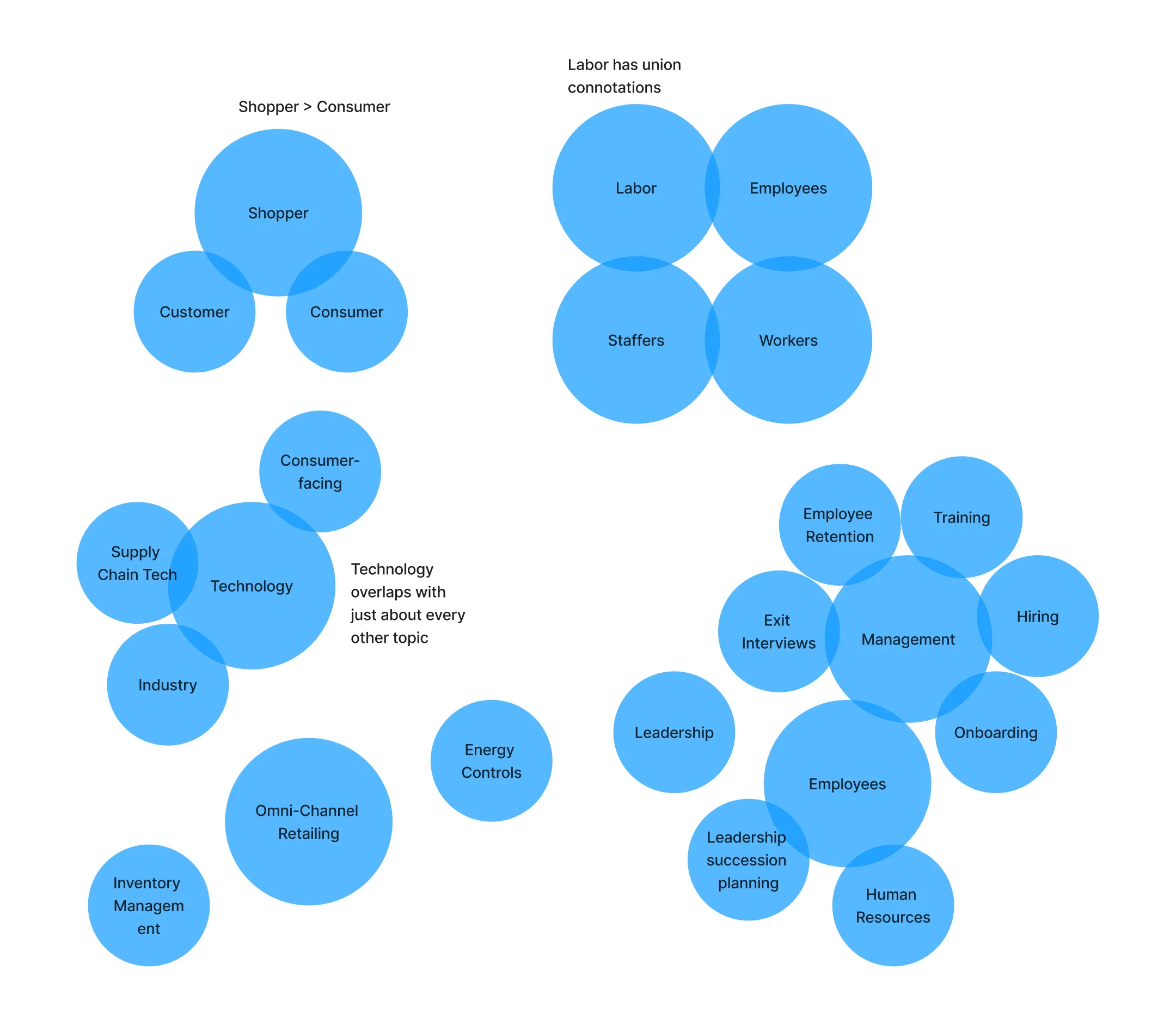 Early topic brainstorm: research themes captured as clustered word bubbles