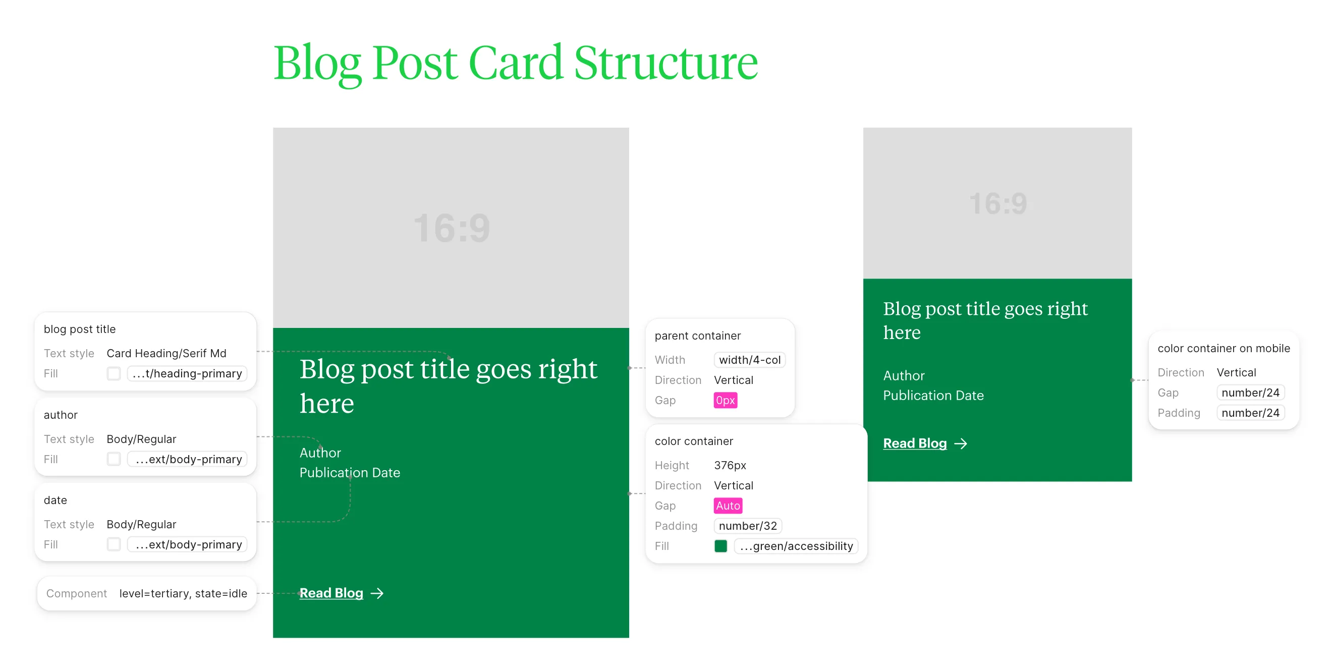 Design system documentation: the blog-post card structure