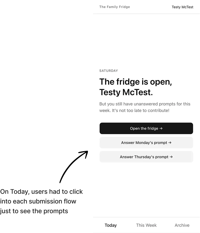 The previous Today screen: a “The fridge is open, Testy McTest.” greeting with Open the fridge, Answer Monday’s prompt, and Answer Thursday’s prompt buttons. An annotation reads “On Today, users had to click into each submission flow just to see the prompts.”