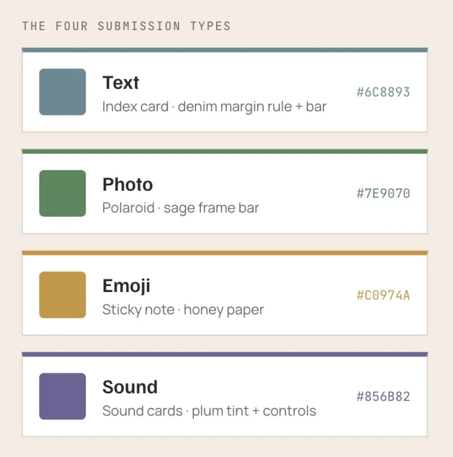 A visual-pass reference card titled “The four submission types,” mapping Text, Photo, Emoji, and Sound to their accent colors, hex values, and card treatments.