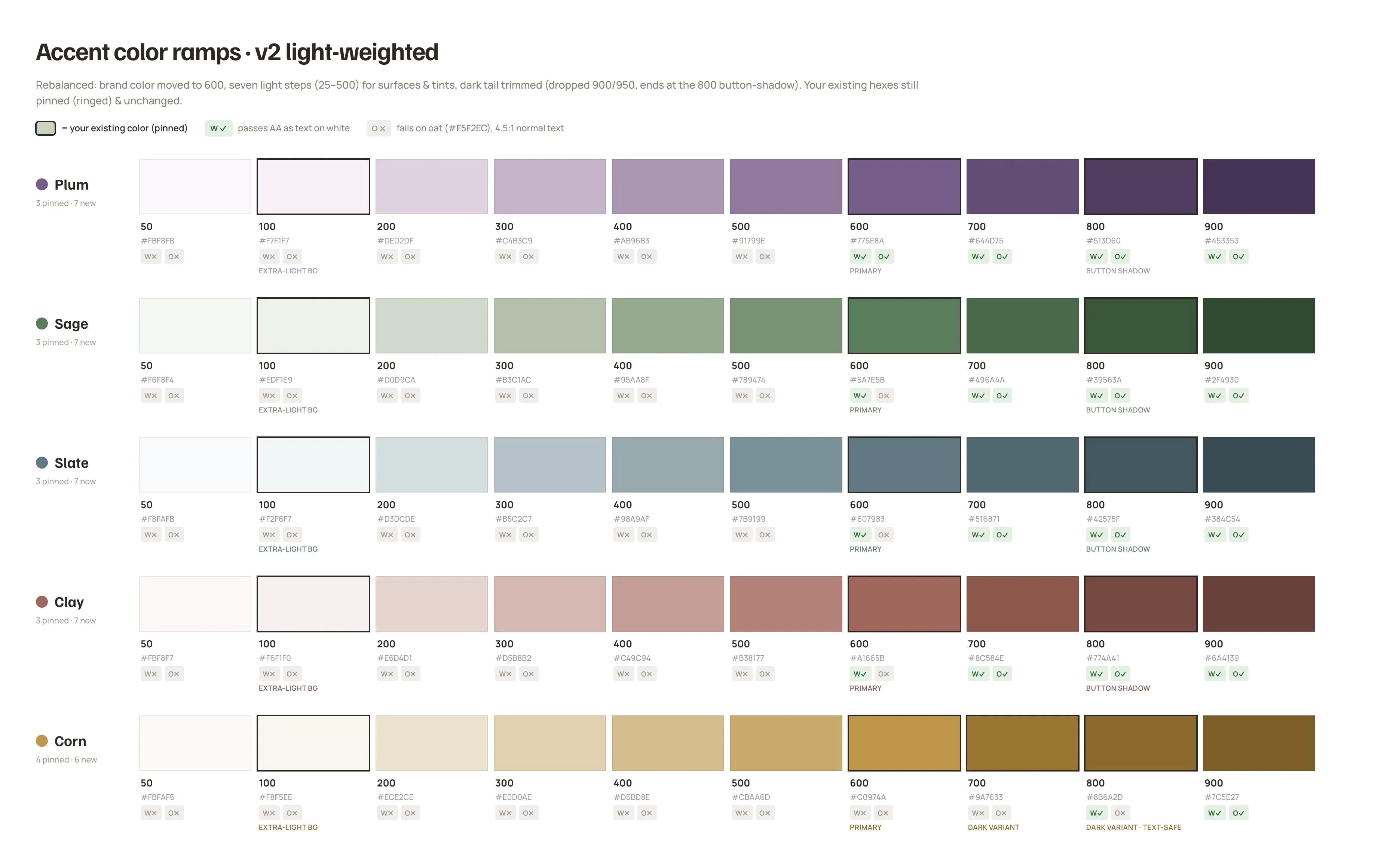 An accent color-ramp board from the visual pass: five color families — Plum, Sage, Slate, Clay, and Corn — each laid out as a nine-step ramp with hex values and WCAG AA pass/fail annotations.