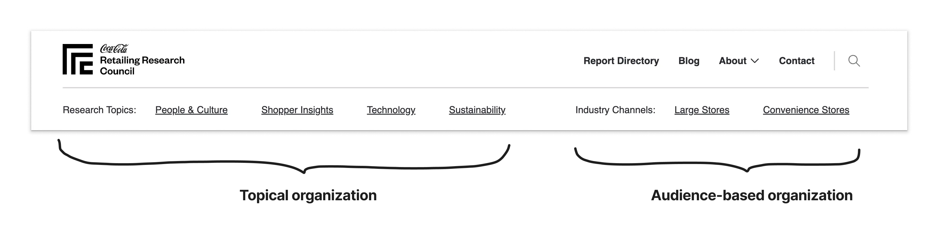 The landed information architecture: four topic pages and two audience pages as parallel entry points into the research library