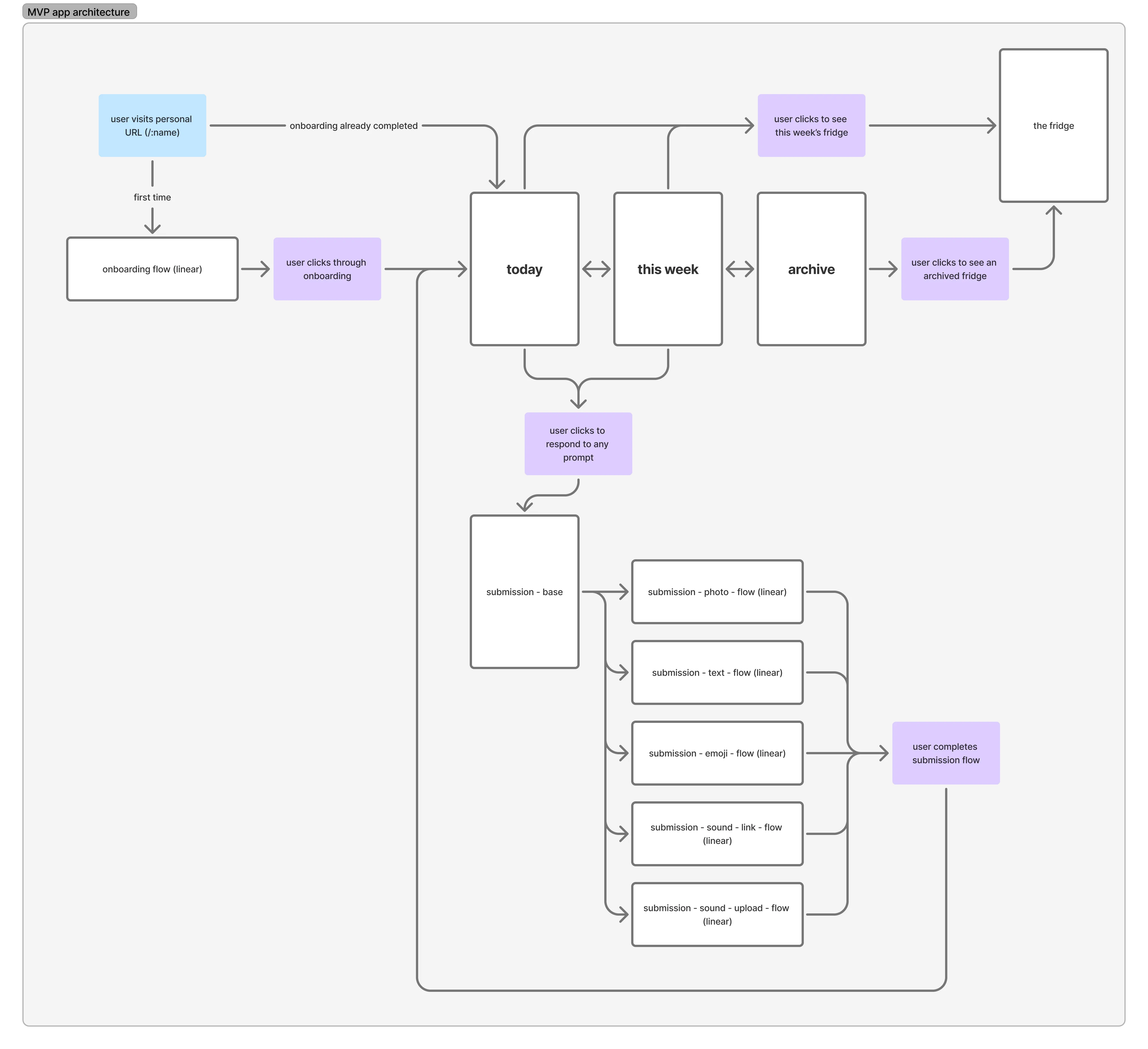The MVP app-architecture flowchart: a personal URL leads through onboarding into the Today, This Week, and Archive views, each branching into the linear photo/text/emoji/sound submission flows that feed the fridge.