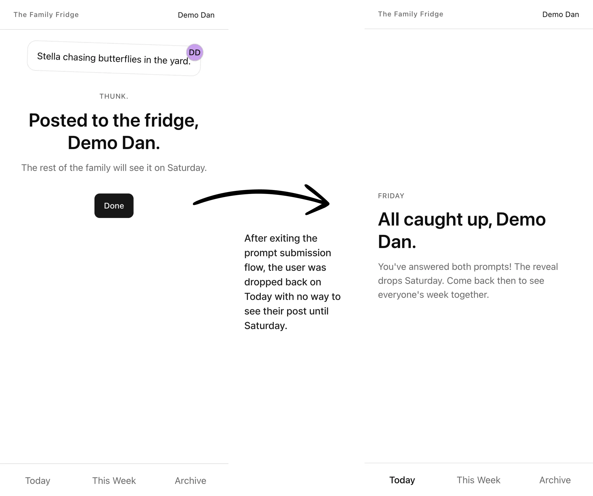 A two-panel view of the old submission flow: on the left, the success screen reading “Posted to the fridge, Demo Dan” with a Done button; an arrow points to the right panel, the Today screen reading “All caught up, Demo Dan,” where the user lands after tapping Done with no way to revisit their own post until Saturday.
